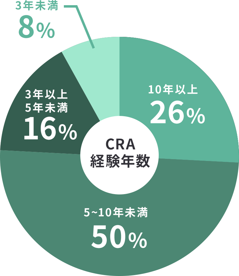 CRA経験年数