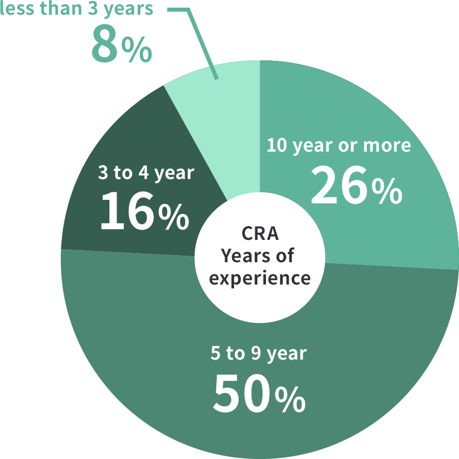 Years of experience of CRAs